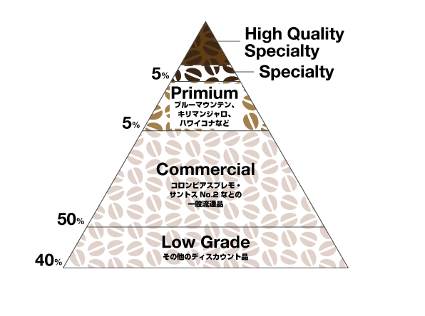 コーヒーランクの図形